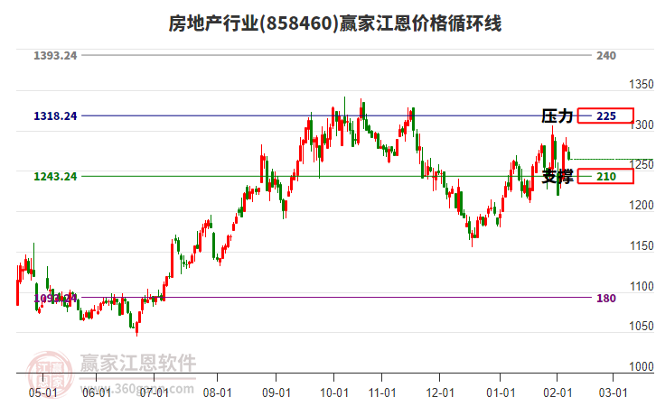 房地產(chǎn)行業(yè)江恩價(jià)格循環(huán)線工具
