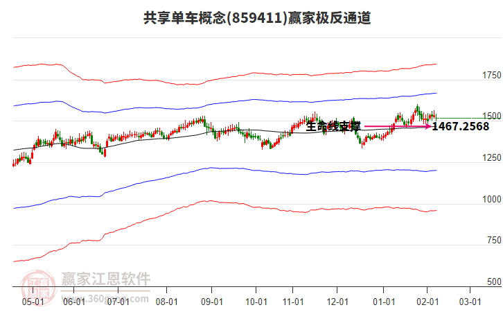 859411共享單車贏家極反通道工具