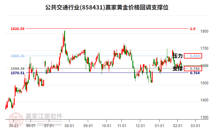 公共交通行業(yè)黃金價格回調(diào)支撐位工具