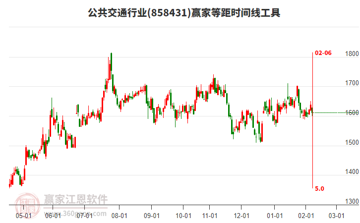 公共交通行業(yè)等距時間周期線工具