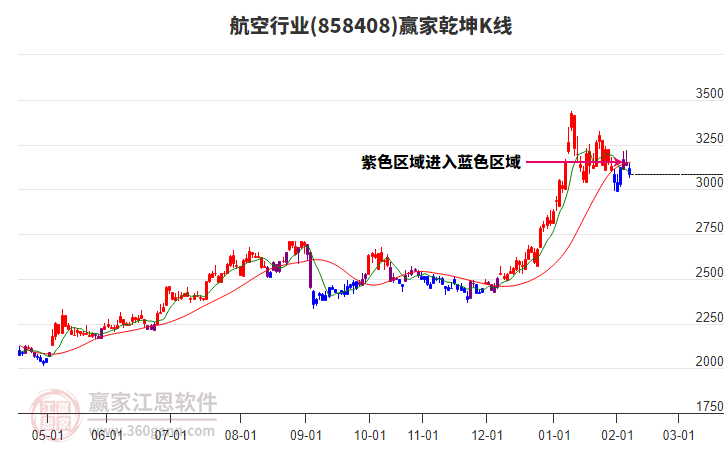 858408航空贏家乾坤K線工具