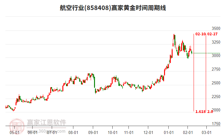 航空行業(yè)黃金時間周期線工具