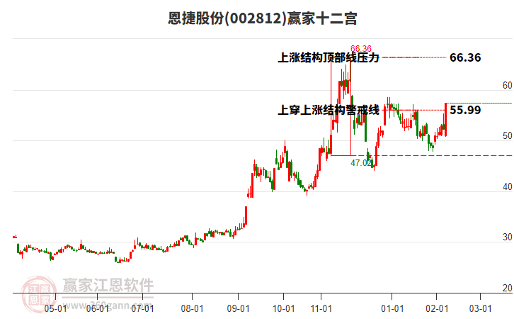002812恩捷股份贏家十二宮工具