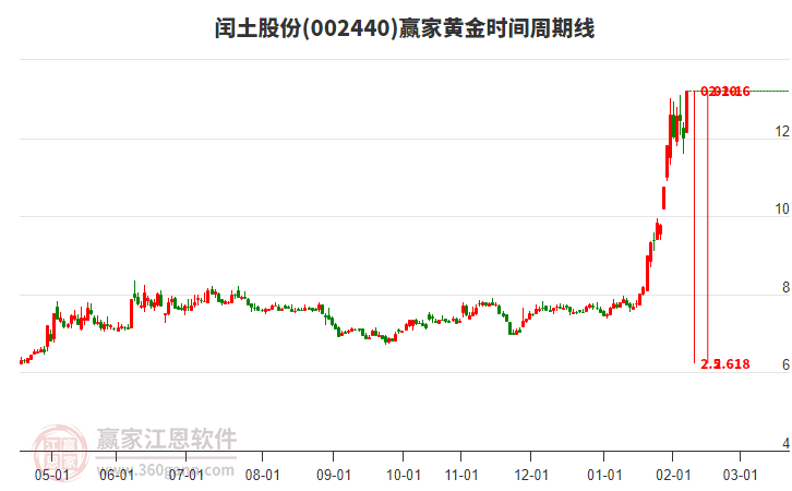 002440閏土股份黃金時間周期線工具