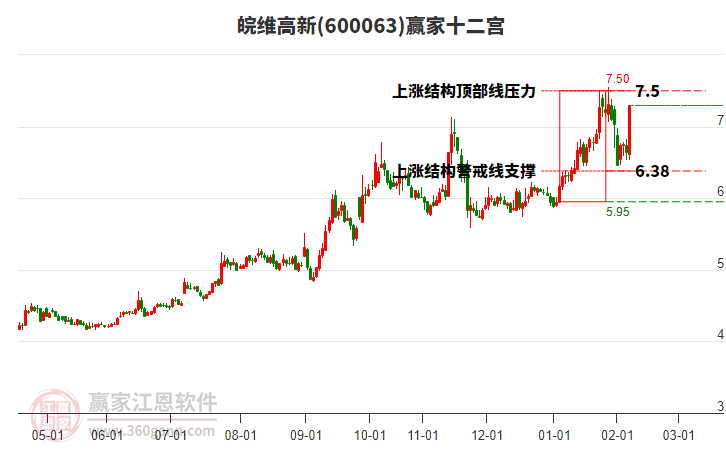 600063皖維高新贏家十二宮工具 600063皖維高新贏家十二宮工具