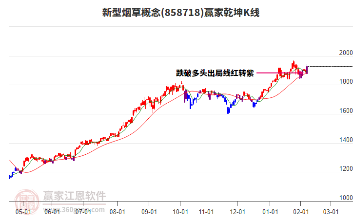 858718新型煙草贏家乾坤K線工具