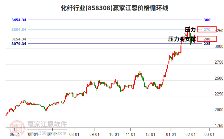 化纖行業(yè)江恩價(jià)格循環(huán)線工具 化纖行業(yè)江恩價(jià)格循環(huán)線工具