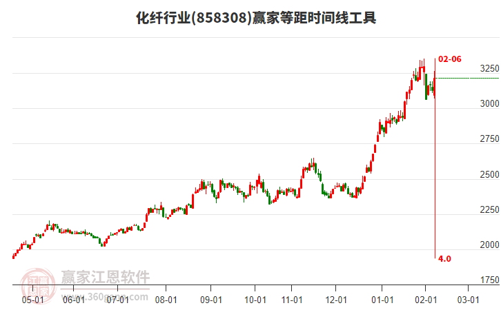 化纖行業(yè)等距時(shí)間周期線工具 化纖行業(yè)等距時(shí)間周期線工具