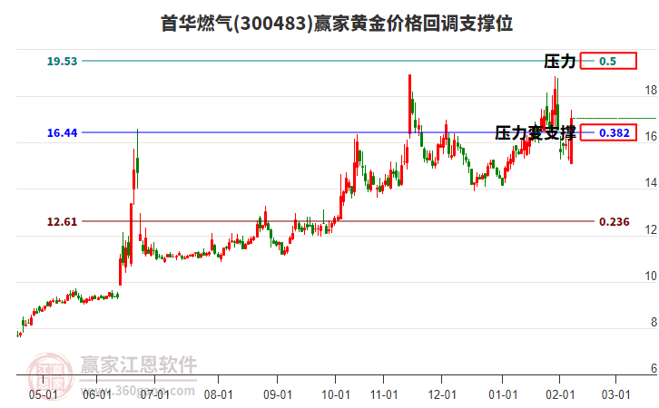 300483首華燃氣黃金價格回調(diào)支撐位工具 300483首華燃氣黃金價格回調(diào)支撐位工具