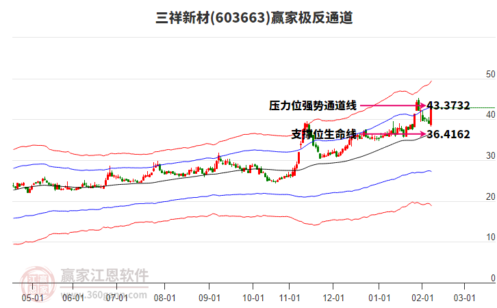 603663三祥新材贏家極反通道工具