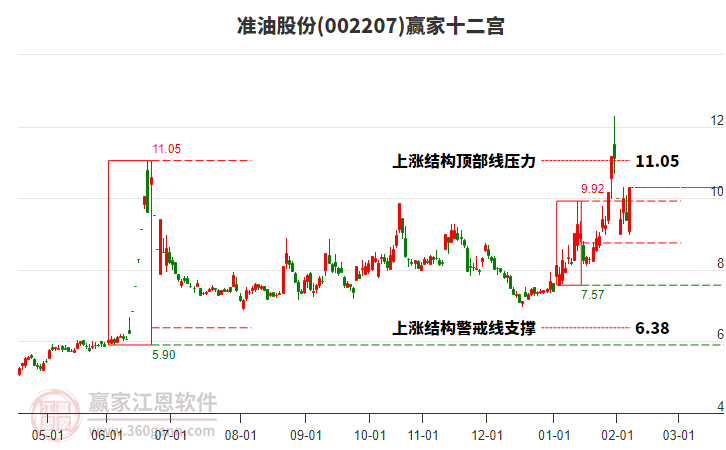 002207準(zhǔn)油股份贏家十二宮工具