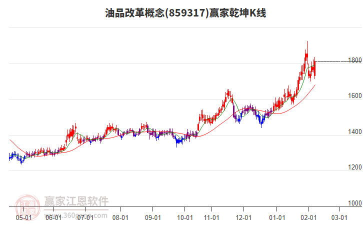859317油品改革贏家乾坤K線工具