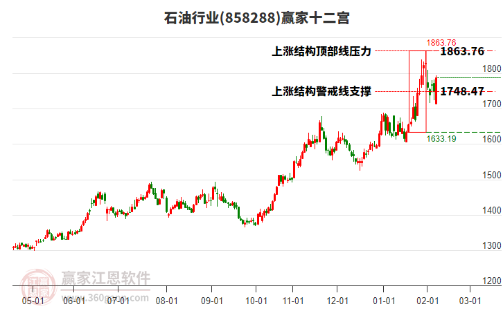 858288石油贏家十二宮工具