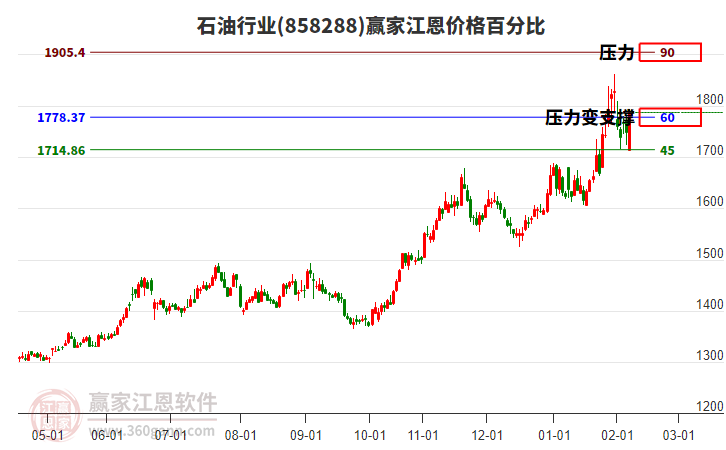 石油行業(yè)江恩價(jià)格百分比工具
