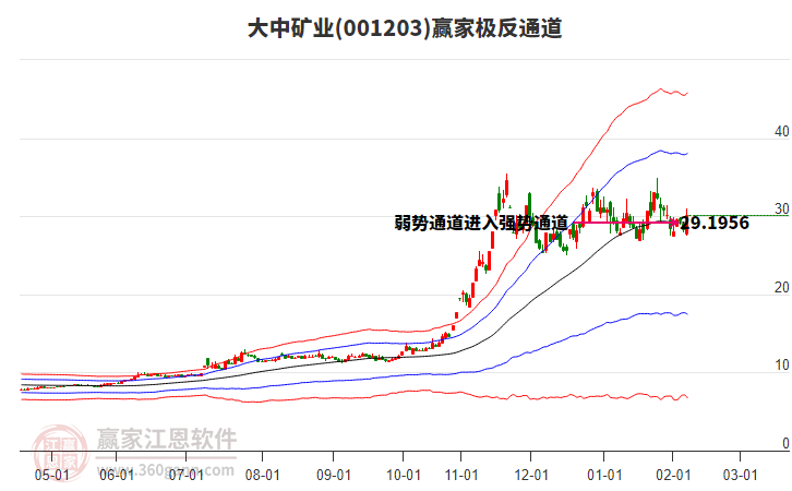 001203大中礦業(yè)贏家極反通道工具
