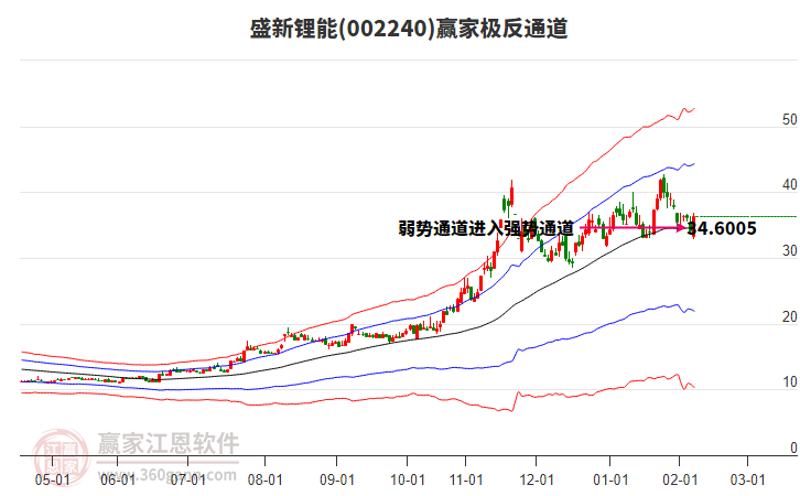 002240盛新鋰能贏家極反通道工具