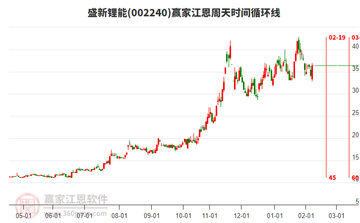 002240盛新鋰能江恩周天時(shí)間循環(huán)線工具