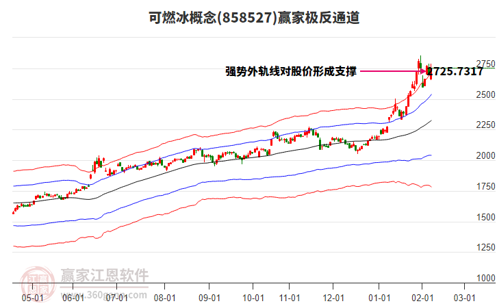 858527可燃冰贏家極反通道工具