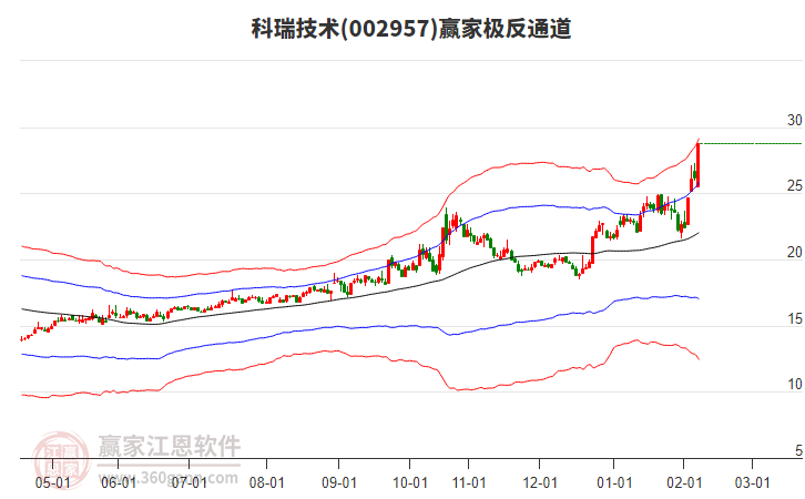 002957科瑞技術(shù)贏家極反通道工具 002957科瑞技術(shù)贏家極反通道工具