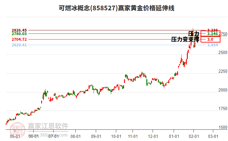 可燃冰概念黃金價格延伸線工具