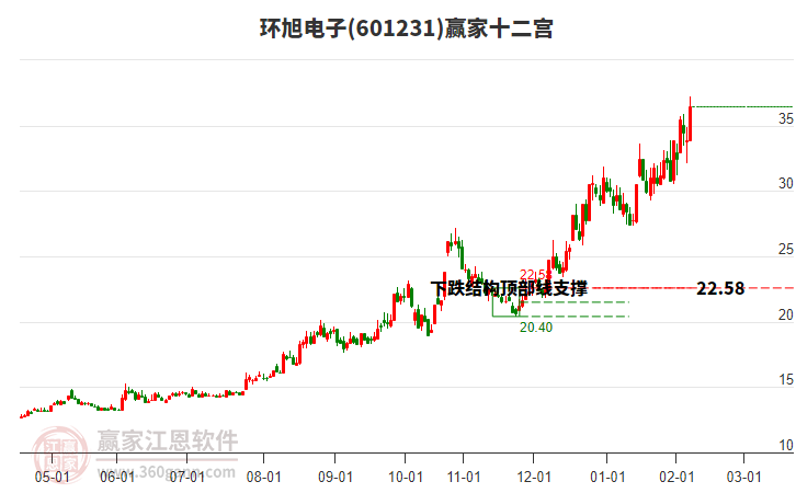 601231環(huán)旭電子贏家十二宮工具