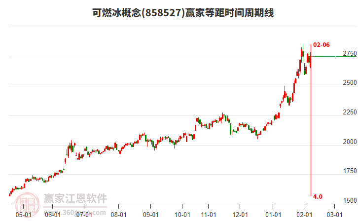 可燃冰概念等距時間周期線工具