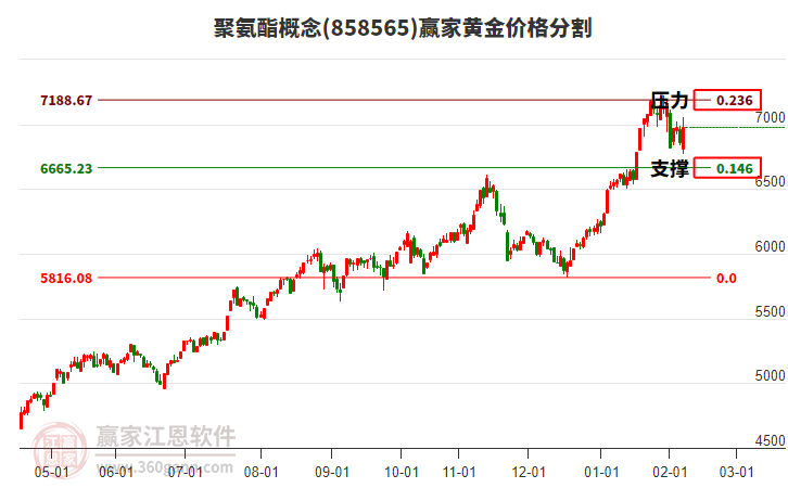 聚氨酯概念黃金價(jià)格分割工具 聚氨酯概念黃金價(jià)格分割工具