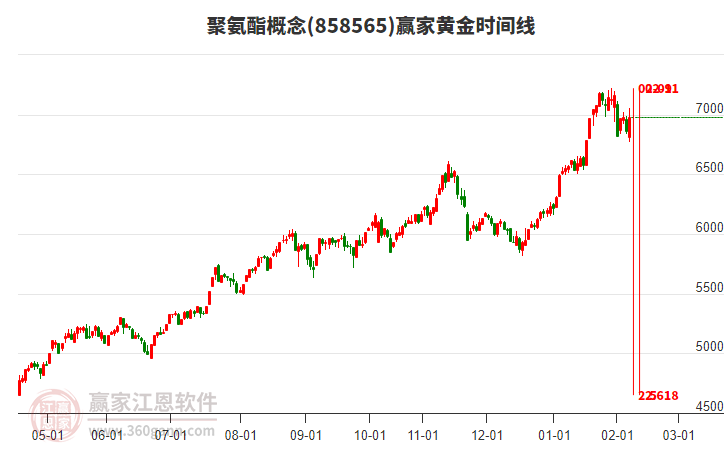 聚氨酯概念黃金時(shí)間周期線工具 聚氨酯概念黃金時(shí)間周期線工具