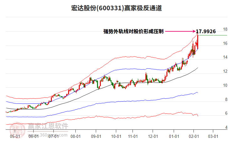 600331宏達(dá)股份贏家極反通道工具 600331宏達(dá)股份贏家極反通道工具