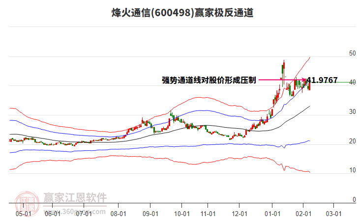 600498烽火通信贏家極反通道工具 600498烽火通信贏家極反通道工具