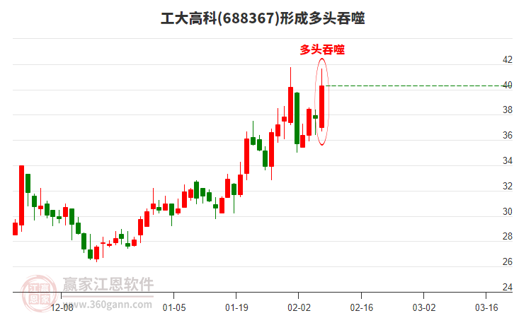 工大高科688367形成陽(yáng)包陰組合形態(tài)