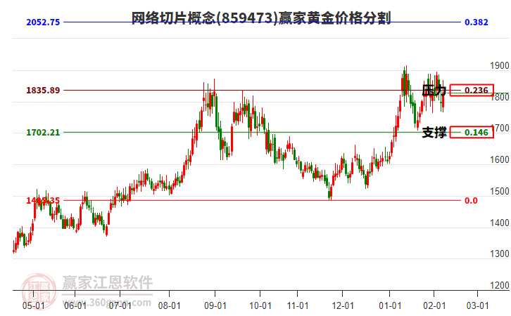 網(wǎng)絡(luò)切片概念黃金價格分割工具 網(wǎng)絡(luò)切片概念黃金價格分割工具