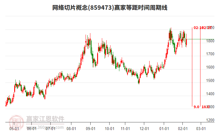 網(wǎng)絡(luò)切片概念等距時間周期線工具 網(wǎng)絡(luò)切片概念等距時間周期線工具