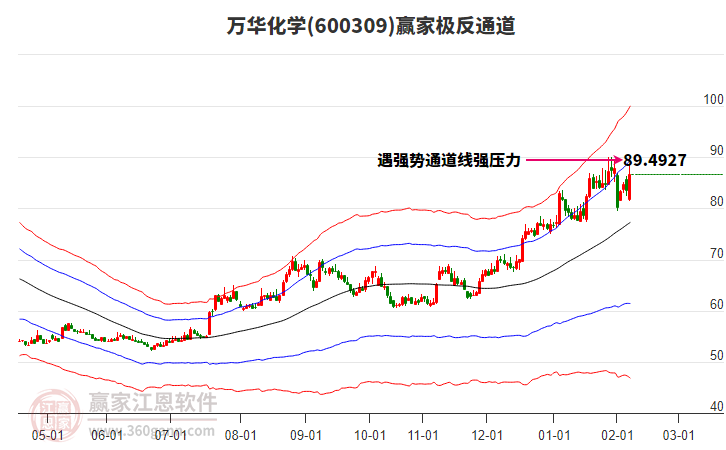 600309萬華化學(xué)贏家極反通道工具 600309萬華化學(xué)贏家極反通道工具