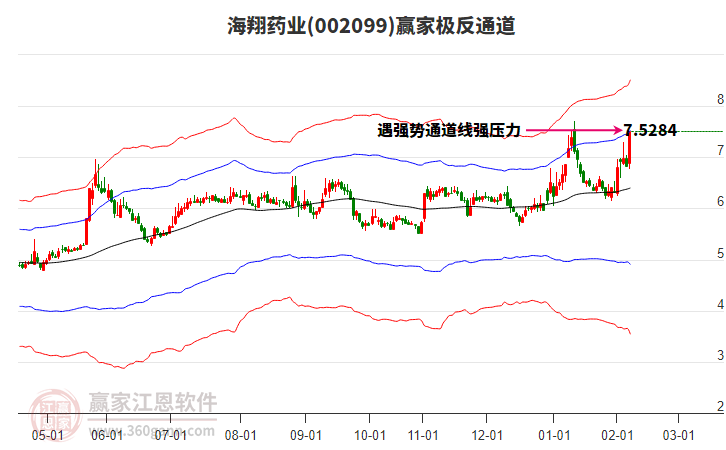 002099海翔藥業(yè)贏家極反通道工具 002099海翔藥業(yè)贏家極反通道工具