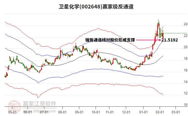 002648衛(wèi)星化學(xué)贏家極反通道工具 002648衛(wèi)星化學(xué)贏家極反通道工具