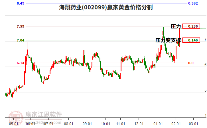 002099海翔藥業(yè)黃金價格分割工具 002099海翔藥業(yè)黃金價格分割工具