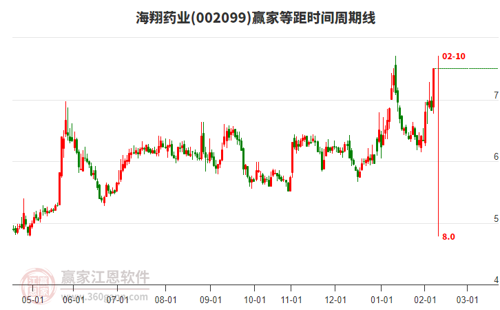 002099海翔藥業(yè)等距時間周期線工具 002099海翔藥業(yè)等距時間周期線工具
