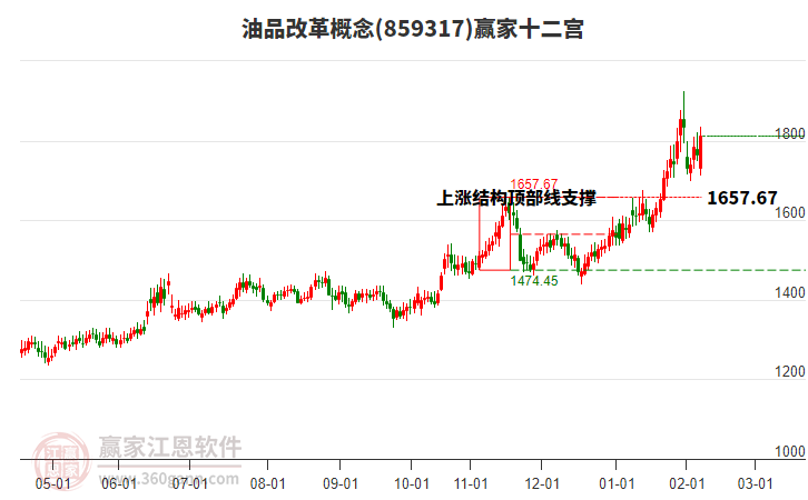 859317油品改革贏家十二宮工具
