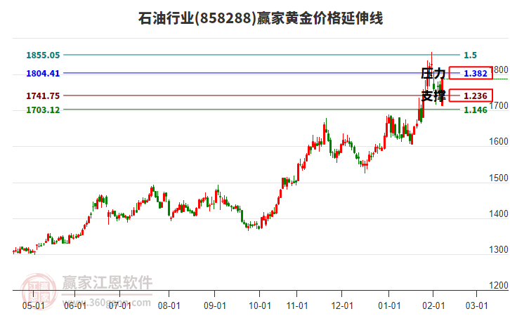 石油行業(yè)黃金價格延伸線工具