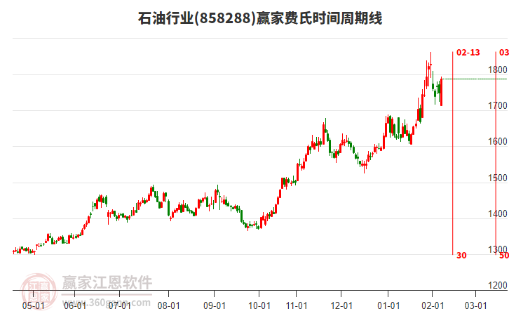 石油行業(yè)費氏時間周期線工具