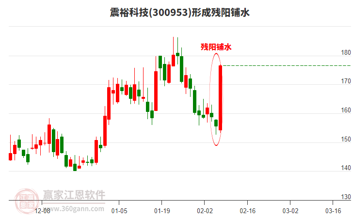 300953震裕科技形成殘陽(yáng)鋪水形態(tài)