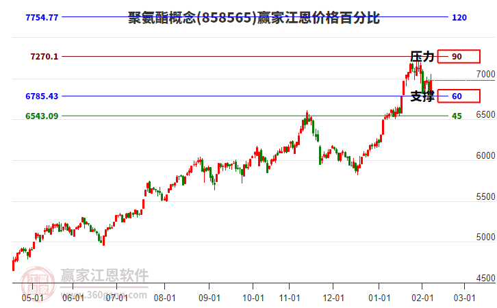 聚氨酯概念江恩價格百分比工具