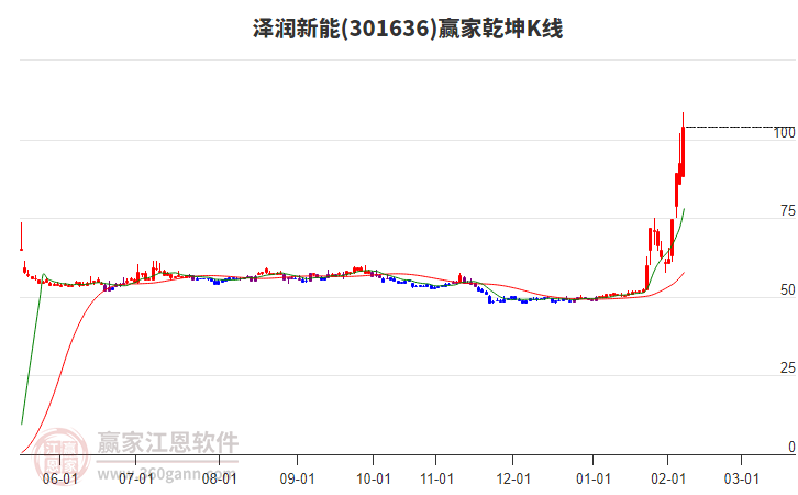 301636澤潤(rùn)新能贏家乾坤K線工具