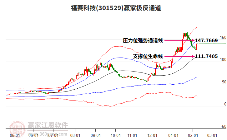 301529福賽科技贏家極反通道工具 301529福賽科技贏家極反通道工具