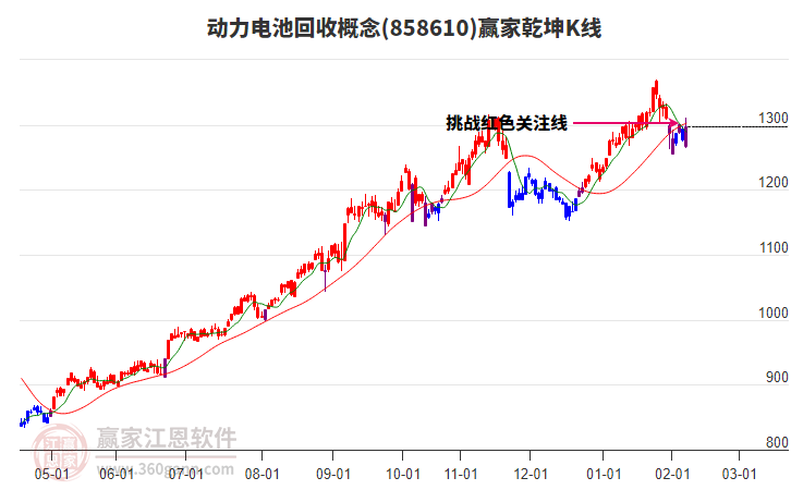 858610動(dòng)力電池回收贏家乾坤K線工具