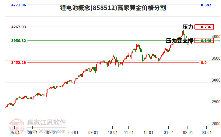 鋰電池概念黃金價格分割工具 鋰電池概念黃金價格分割工具
