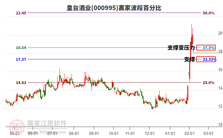 000995皇臺酒業(yè)波段百分比工具 000995皇臺酒業(yè)波段百分比工具