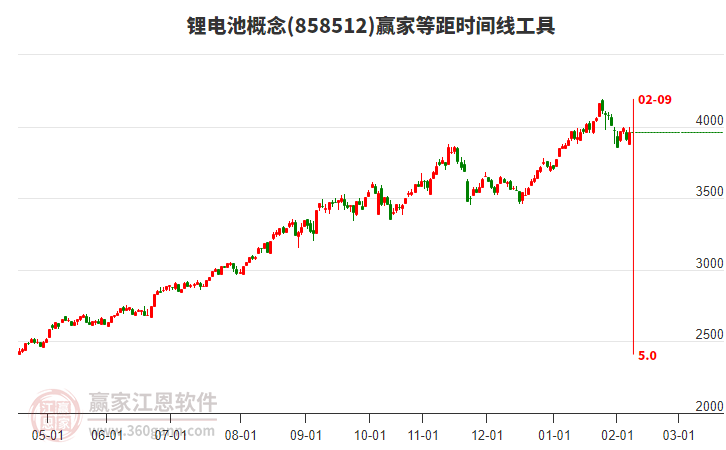 鋰電池概念等距時間周期線工具 鋰電池概念等距時間周期線工具