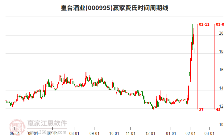 000995皇臺酒業(yè)費氏時間周期線工具 000995皇臺酒業(yè)費氏時間周期線工具